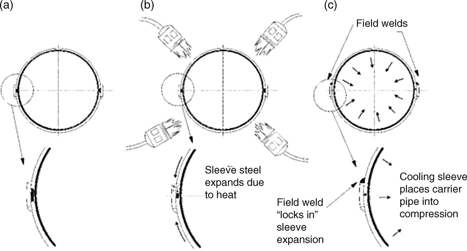 A diagram consists of three parts labelled a, b, and c. Part a features a circular object with an arrow indicating movement towards it. In part b, the sleeve steel expands due to heat, marked by arrows pointing outward from the centre. The text notes that field welds lock in this sleeve expansion. Part c illustrates field welds positioned around the sleeve, with arrows indicating inward movement. Additionally, a cooling sleeve is displayed, which places the carrier pipe into compression, with arrows directed towards the centre.
