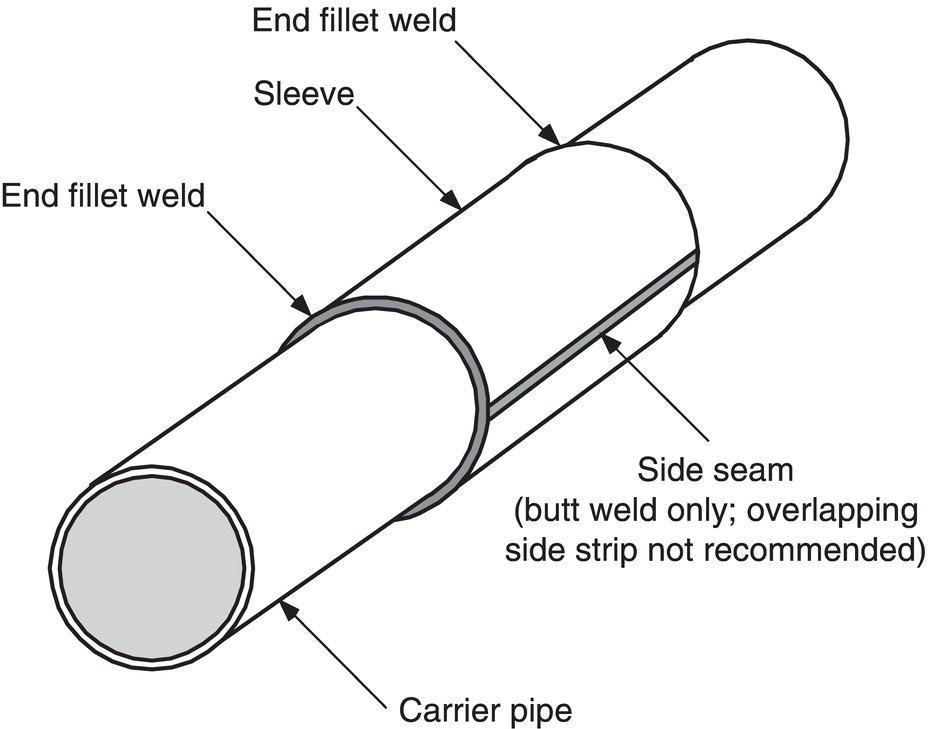 A diagram illustrates a piping assembly featuring a carrier pipe and a sleeve. At each end of the sleeve, end fillet welds are indicated, which connect it to the carrier pipe. A side seam is highlighted, specifying that a butt weld is preferred over overlapping side strips. Arrows point towards the end fillet welds and the sleeve, emphasizing their locations. The design aims to provide a clear understanding of the welding methods and structural components involved in this type of connection.