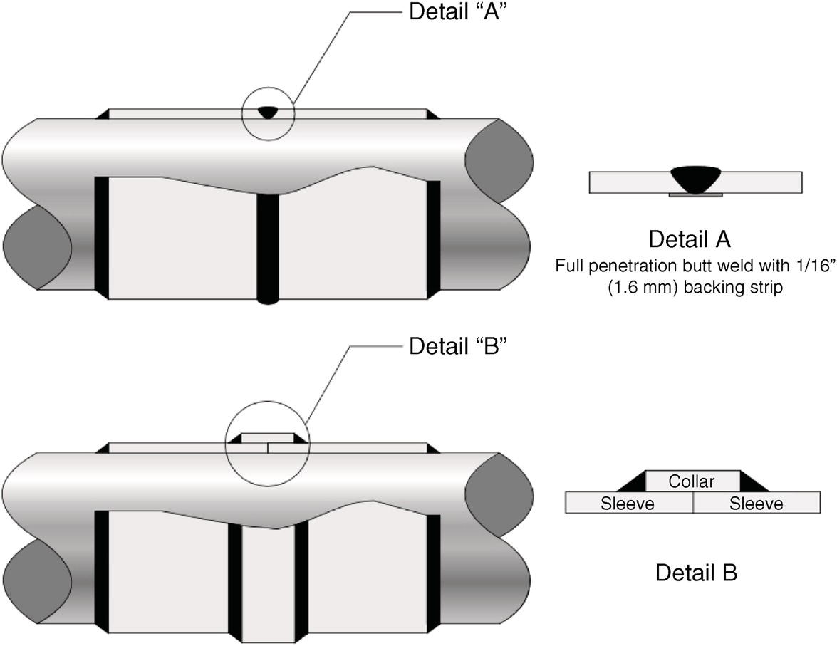 An image illustrates welding techniques for pipe joints. The top section displays Detail A, featuring a full penetration butt weld with a 1 by 16 backing strip. The bottom section presents Detail B, displaying a socket weld with collar and sleeve components. Both details are marked with circles and connection lines pointing to enlarged cross-sectional views. The pipe segments are displayed in Gray with lines indicating the weld locations. Directional arrows are included to display the welding path along the pipe circumference.
