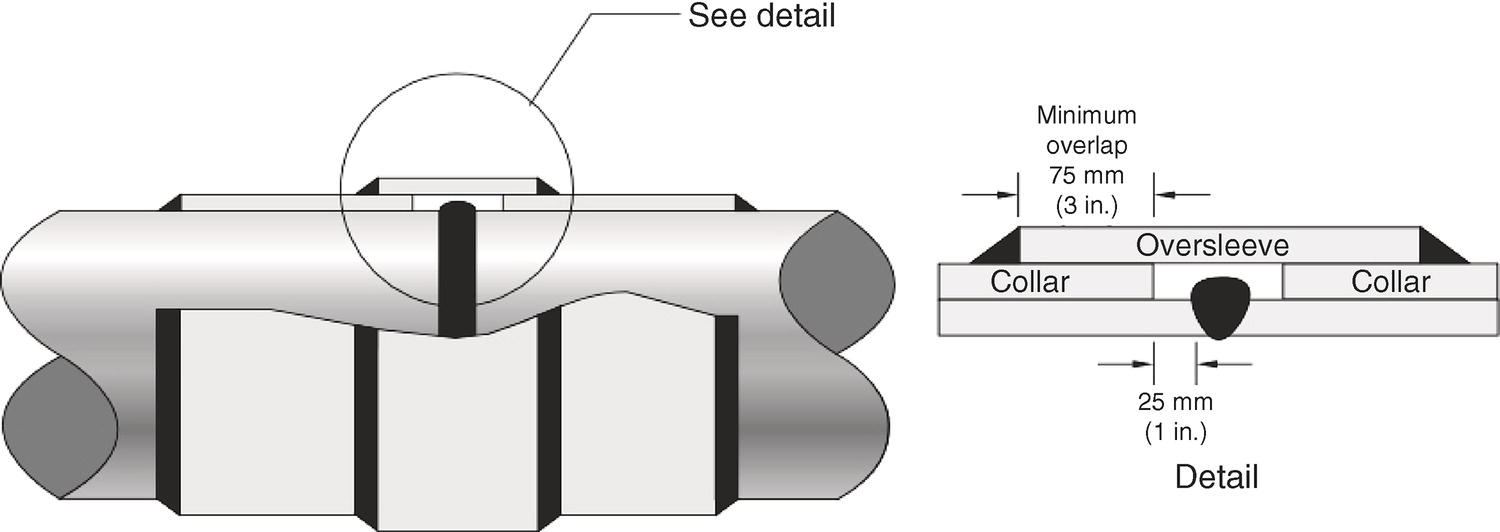 An image presents a technical diagram of a pipe joint with detailed specifications. On the left, a cylindrical pipe connection appears with multiple segments joined together. A circle highlights a specific area labelled See detail with a line pointing to it. On the right, an enlarged detail view displays the cross-section of an oversleeve and collar assembly. Dimensional requirements include Minimum overlap 75 m m marked with left-right arrows and 25 m m also indicated with left-right arrows. The diagram uses light Gray and dark Gray shading to distinguish different components.
