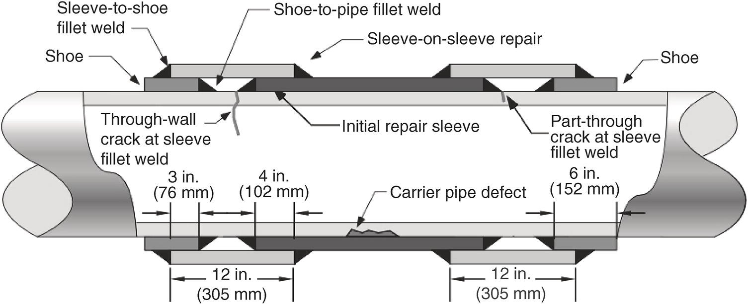 An image illustrates a detailed pipe repair configuration with labelled components and dimensions. A cross-sectional view presents a carrier pipe with various repair elements. Left side features a Through-wall crack at sleeve fillet weld, while right side has a Part-through crack at sleeve fillet weld. Centre section identifies Carrier pipe defect and Initial repair sleeve. Multiple repair techniques are labelled, Sleeve-to-shoe fillet weld, Shoe-to-pipe fillet weld, and Sleeve-on-sleeve repair. Dimensions include two 12 sections and a 4 middle section. Arrows point to all key components.