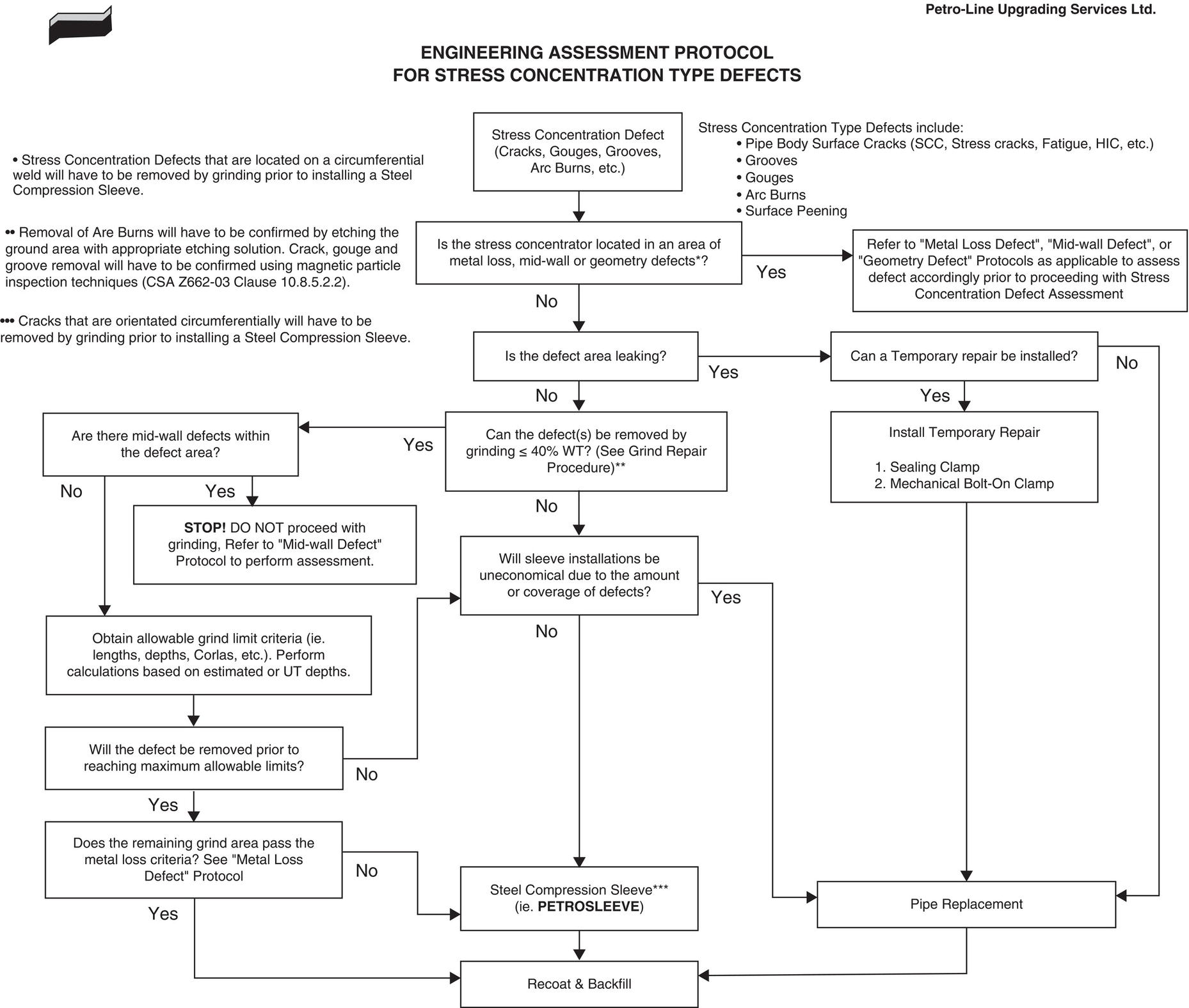 An Engineering Assessment Protocol flowchart for stress concentration type defects. The flowchart outlines a decision-making process for handling various defects. The main elements include, Definitions of stress concentration defects, Decision points about defect location, leakage, and removal options, Assessment pathways for different scenarios, Repair methods including grinding, temporary repairs, and compression sleeves, and Final outcomes leading to either repair completion or pipe replacement. The diagram uses boxes connected by arrows to guide engineers through proper assessment and repair procedures, with specific references to standards and technical criteria for metal loss evaluation.