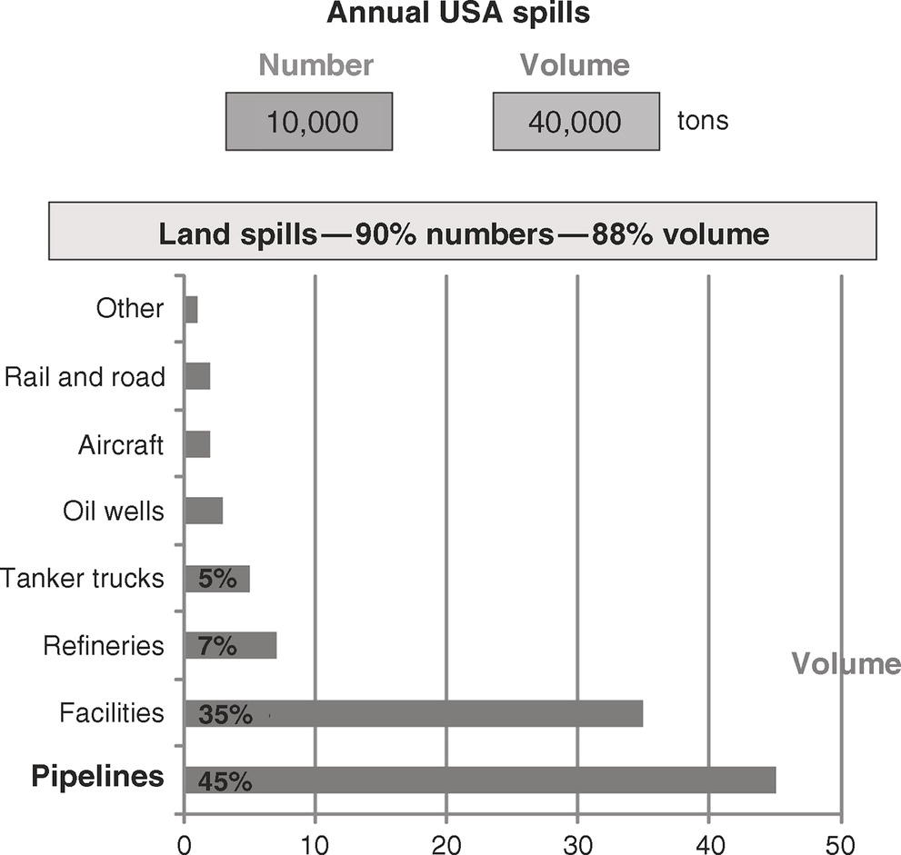 An image presents annual U S A oil spill statistics. At the top, it states 10,000 spills totalling 40,000 tons yearly. The main section focuses on land spills, which account for 90% of numbers and 88% of volume. A horizontal bar graph displays volume percentages by source. Pipelines lead at 45%, followed by Facilities at 35%, Refineries at 7%, and Tanker trucks at 5%. Smaller contributors include Oil wells, Aircraft, Rail and road, and Other, each under 5%. The graph uses Gray bars with percentage labels.