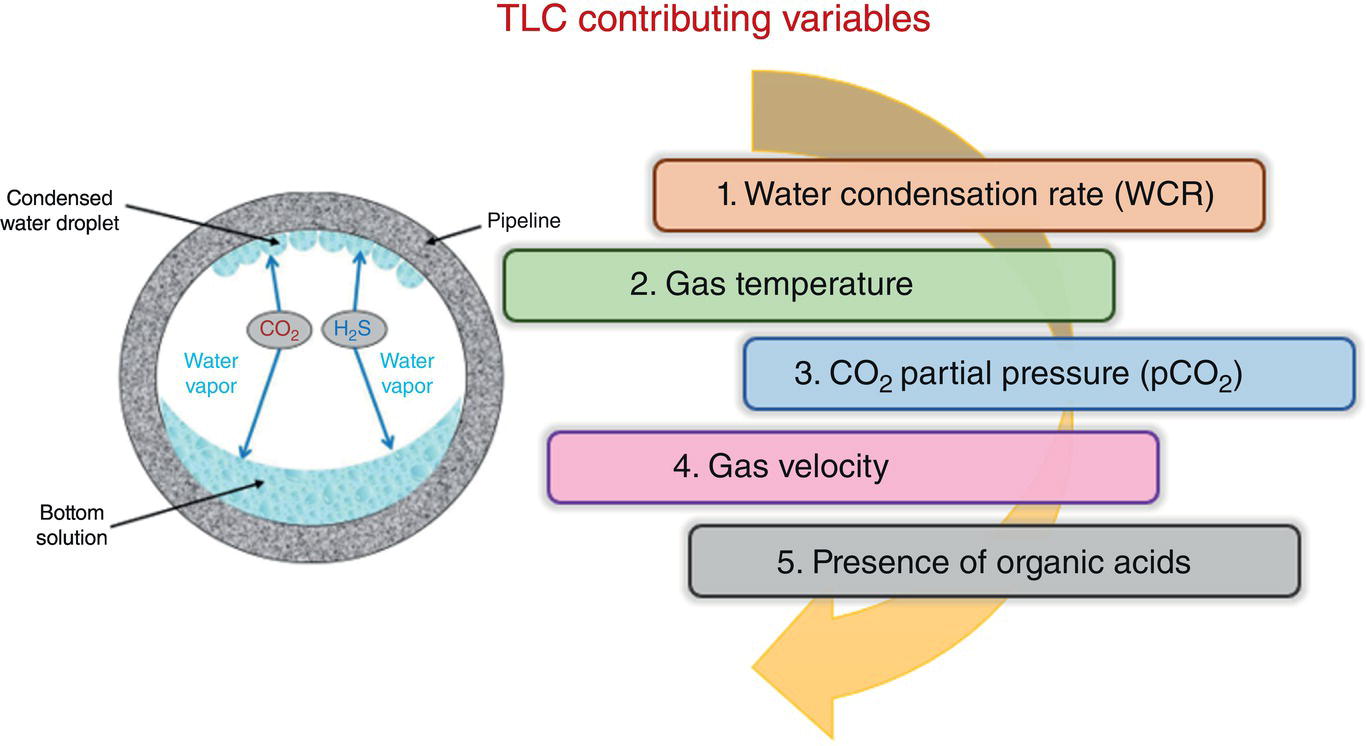 An image illustrates top line corrosion contributing variables in pipeline systems. At left, a cross-section of a pipe displays condensed water droplets, water vapor, C O 2, H 2 S, and bottom solution. At right, five key variables are listed in Gray boxes. a. Water condensation rate, b. Gas temperature, c. C O 2 partial pressure, d. Gas velocity, and e. Presence of organic acids. These elements are arranged within a circular flow diagram with light Gray arrows connecting the components.