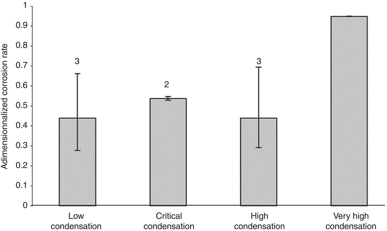 An image presents a bar graph comparing dimensionalized corrosion rates across four condensation levels. The vertical axis ranges from 0 to 1, measuring Adimensionalized corrosion rate. Four Gray bars represent Low condensation, Critical condensation, High condensation, and Very high condensation. Error bars appear on the first and third columns, marked with 3 above them. The second column has a small error bar with 2 above it. The Very high condensation bar lacks error indicators and reaches the highest value.