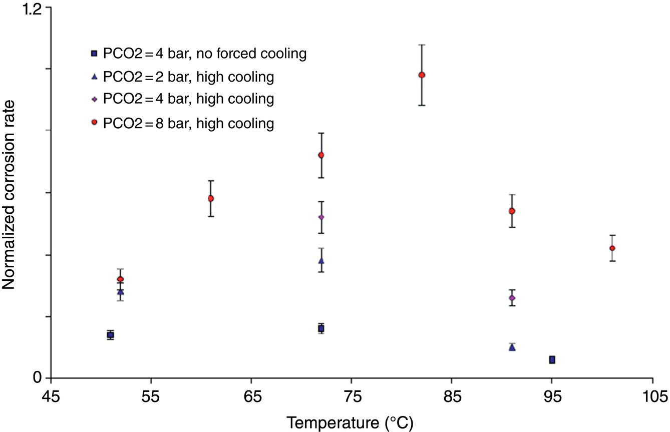 An image is a scatter plot with error bars displaying normalized corrosion rate versus temperature. Four experimental conditions are plotted with different markers, P C O 2 = 4 bar with no forced cooling, P C O 2 = 2 bar with high cooling, P C O 2 = 4 bar with high cooling, and P C O 2 = 8 bar with high cooling. Each data point includes vertical error bars. The P C O 2 = 8 bar condition consistently produces the highest corrosion rates, particularly around 75 to 85 degrees C, while no forced cooling results in the lowest corrosion rates.