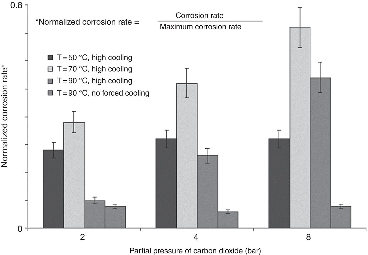 An image presents a bar graph of normalized corrosion rates across different C O 2 partial pressures on the horizontal axis. The vertical axis ranges from 0 to 0.8. Four experimental conditions are compared using different Gray shades, T = 50 degrees C with high cooling, T = 70 degrees C with high cooling, T = 90 degrees C with high cooling, and T = 90 degrees C with no forced cooling. Error bars indicate measurement uncertainty. At the top, an equation defines Normalized corrosion rate as corrosion rate divided by maximum corrosion rate. T = 70 degrees C consistently produces the highest corrosion rates, peaking at 8 bar partial pressure.