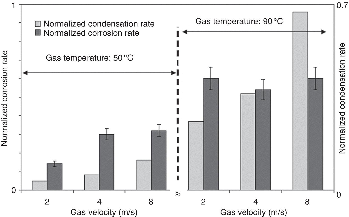 An image presents a bar graph comparing normalized condensation rate and normalized corrosion rate at different gas velocities for two gas temperatures. The left section displays data at 50 degrees C, while the right section displays 90 degrees C, separated by a vertical dashed line. Both rates increase with higher gas velocity. At 90 degrees C, condensation rates are substantially higher than at 50 degrees C. Error bars indicate measurement uncertainty. Left and right vertical axes measure normalized corrosion rate and normalized condensation rate respectively. Horizontal arrows with labels indicate the temperature regions.