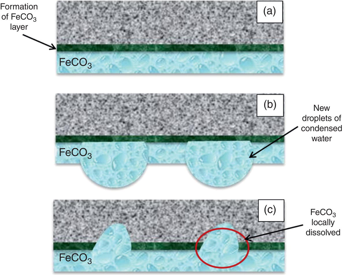 An image illustrates a three-stage corrosion process labelled a, b, and c. In stage a, a F e C O 3 protective layer forms on a metal surface, indicated by an arrow pointing to a dark horizontal line. Stage b presents new droplets of condensed water forming beneath the protective layer, highlighted by an arrow pointing to enlarged circular formations. In stage c, the F e C O 3 layer becomes locally dissolved where water droplets contact it, marked by a circular outline and labelled accordingly. Each image consists of a textured upper region representing the metal with a lighter lower region displaying the forming corrosion mechanism.