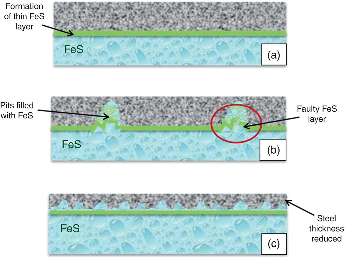 An image presents a three-stage progression of sour corrosion labelled a, b, and c. Stage a exhibits a thin F e S protective layer forming on the metal surface, indicated by an arrow. Stage b illustrates both pits filled with F e S and a faulty F e S layer. Stage c demonstrates reduced steel thickness, noted by an arrow pointing to the upper boundary. Each image contains a textured upper region representing steel with a lighter lower portion displaying water droplets beneath the F e S layer. Labels clearly identify each phase of the corrosion mechanism.
