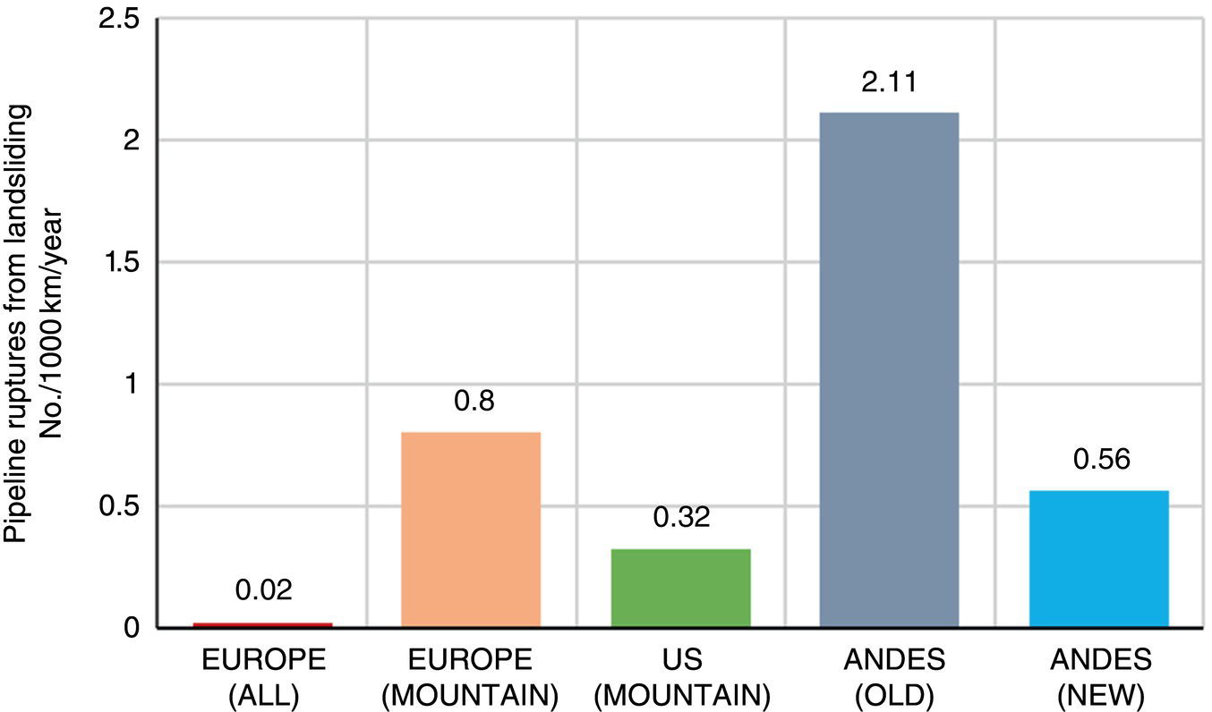 A graph displays pipeline rupture rates from landsliding across different regions, measured in number per 1000 km per year. Five regions are compared with varying rates, All Europe has the lowest rate at 0.02, Europe mountain at 0.8, U S at 0.32, OLD ANDES with the highest rate at 2.11, and NEW ANDES at 0.56. The vertical axis ranges from 0 to 2.5 ruptures. Each region is represented by a bar of different shading, with values clearly labelled above each bar. The graph uses a grid background for easier measurement reading.