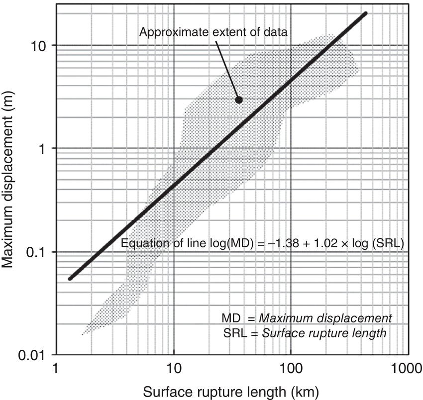 A graph presents the relationship between surface rupture length in kilometres and maximum displacement in meters, both on logarithmic scales. A diagonal line represents the equation log of M D = minus 1.38 plus 1.02 times log of S R L. A shaded area indicates the approximate extent of data points. The plot ranges from 1 to 1000 k m horizontally and 0.01 to 10 m vertically on the grid. An arrow points to the shaded region from the Approximate extent of data label. A note at bottom right defines the abbreviations, M D = Maximum displacement, S R L = Surface rupture length.