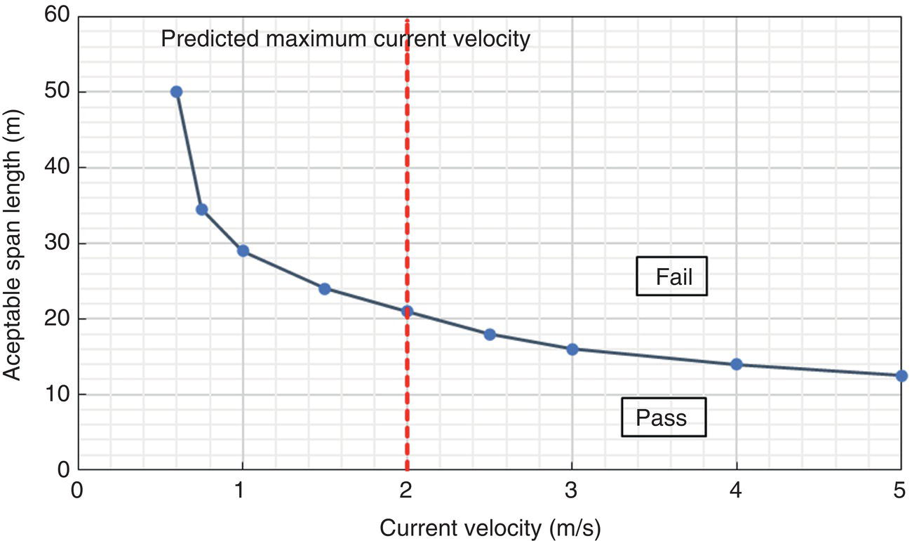 A graph presents the relationship between current velocity on the horizontal axis and acceptable span length on the vertical axis. A downward-sloping curve with data points indicates that as current velocity increases, the acceptable span length decreases. A vertical dashed line at 2 m per s marks Predicted maximum current velocity. The area above the curve is labelled Fail while below is labelled Pass. The graph uses a grid background with axis ranges of 0 to 5 m per s horizontally and 0 to 60 m vertically. The curve starts at approximately 50 m span length at 0.5 m per s and decreases to about 12 m at 5 m per s.