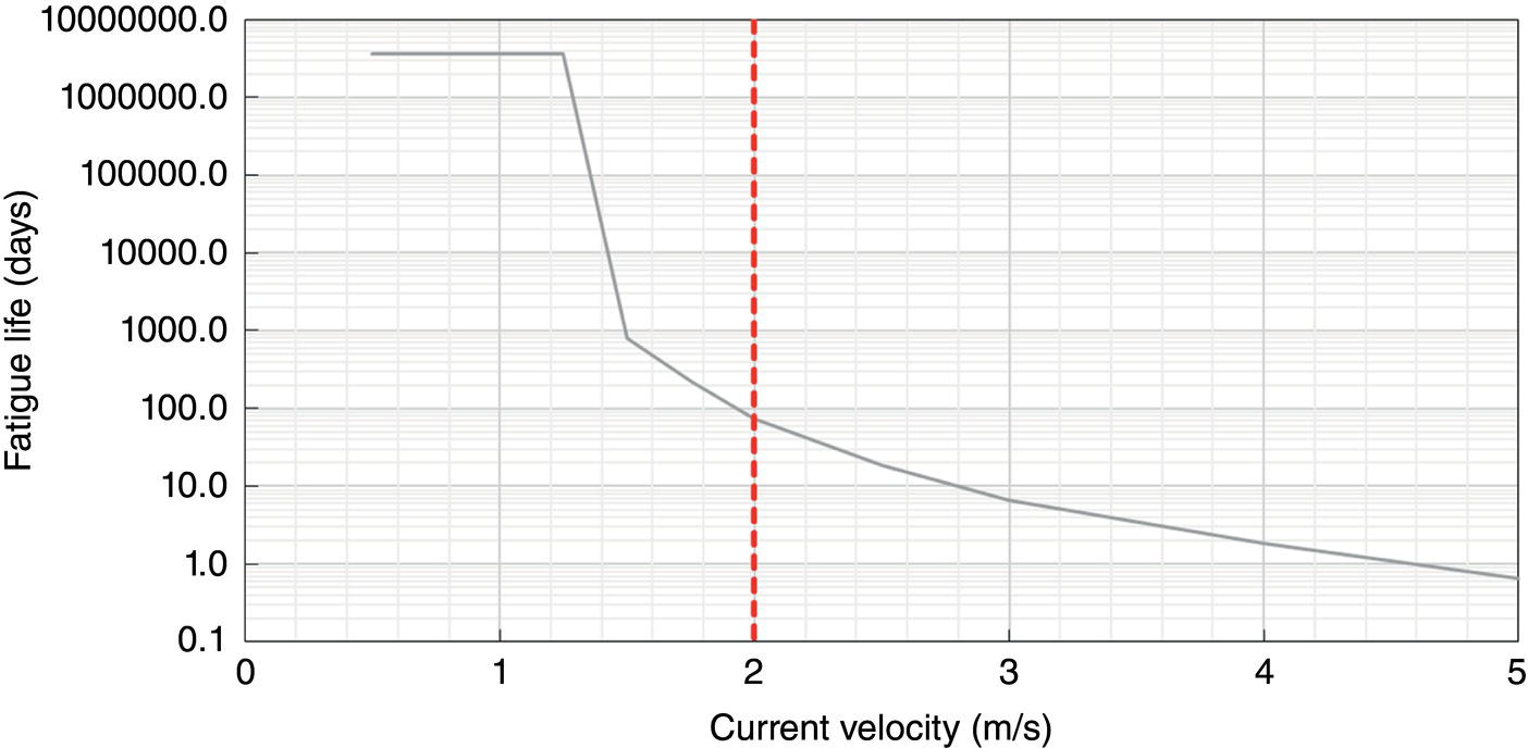 A line chart presents data related to fatigue life in days versus current velocity in meters per second. The vertical axis features values from zero to ten million, while the horizontal axis indicates a range from zero to five. Various lines represent different data trends, illustrating how fatigue life changes with varying velocities. The chart emphasizes numerical relationships through a clean presentation of plotted points and connecting lines, enhancing understanding of the underlying patterns within the dataset. The arrangement signifies structured analysis through a graphical format.