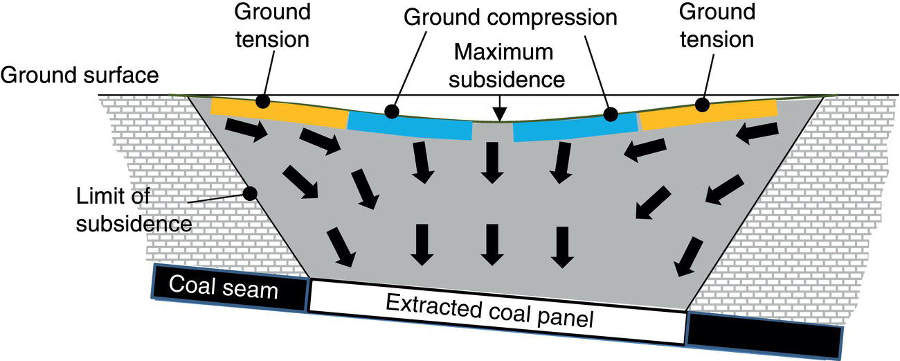 A diagram presents various geological elements and their interactions related to ground conditions. It illustrates ground compression and tension, highlighting areas of maximum tension above a coal seam. Ground surface subsidence is marked, along with the limit of that subsidence, indicating critical zones affected by extraction activities. An extracted coal panel is featured, emphasizing the impact on surrounding geological structures.