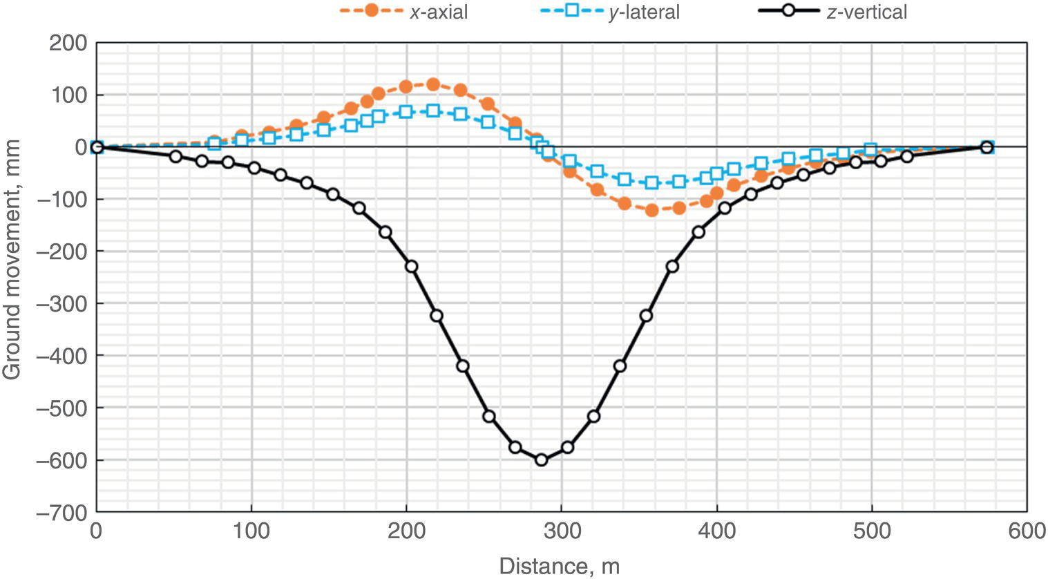 A chart features a line graph with two axes, the horizontal axis represents distance in meters, while the vertical axis signifies ground movement measured in millimetres. The vertical axis ranges from negative seven hundred to zero, indicating varying levels of ground displacement. Data points are plotted along the lines to illustrate trends or changes in ground movement relative to distance.