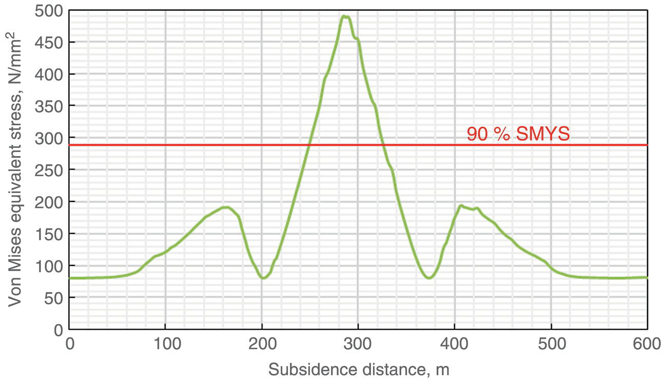 A line chart presents data on Von Mises equivalent stress measured in Newtons per square millimetre against subsidence distance measured in meters. The vertical axis ranges from zero to five hundred, while the horizontal axis spans from zero to six hundred. The highest recorded value is ninety percent of the specified minimum yield strength. Data points illustrate a relationship between increasing subsidence distance and decreasing equivalent stress values, indicating a trend relevant to material behaviour under strain.