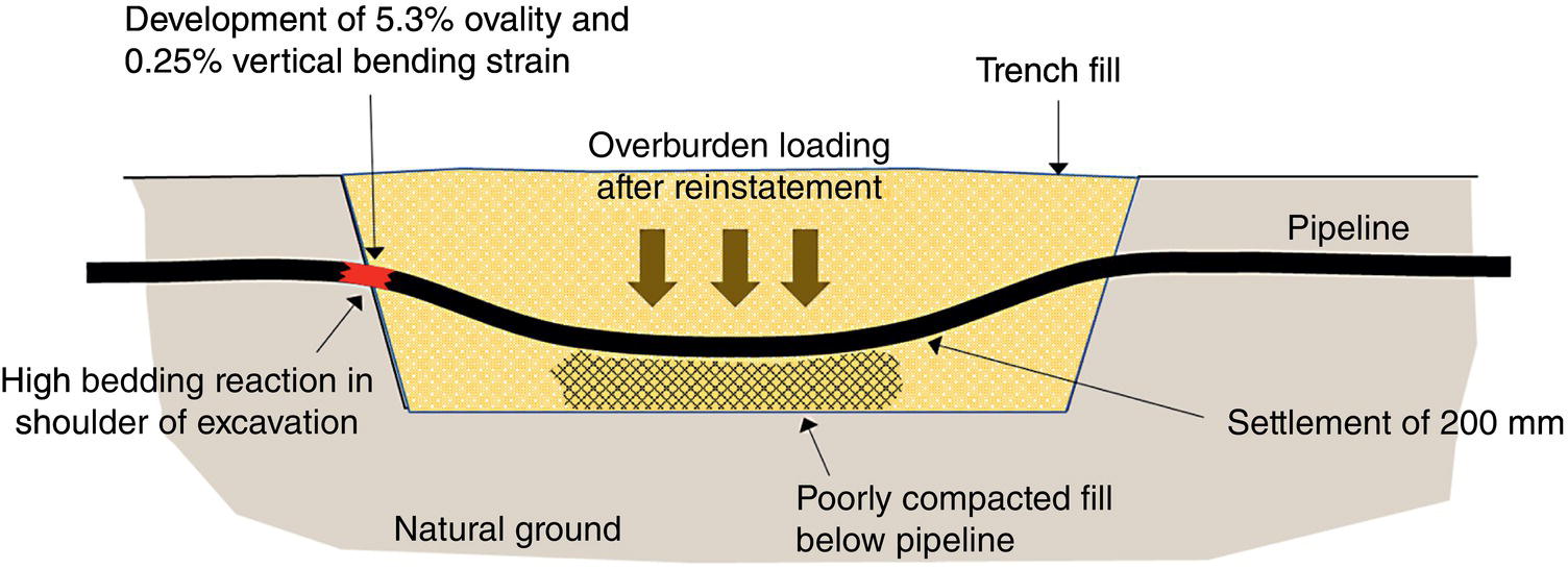 A diagram represents the development of 5.3% ovality and 0.25% vertical bending strain in a pipeline scenario. Key elements include trench fill, overburden loading after reinstatement, and high bedding reaction located in the shoulder of excavation. Additionally, a settlement measurement of 200 m m is noted, along with natural ground conditions and poorly compacted fill situated below the pipeline. The content emphasizes structural integrity challenges related to installation and surrounding factors influencing pipeline performance.