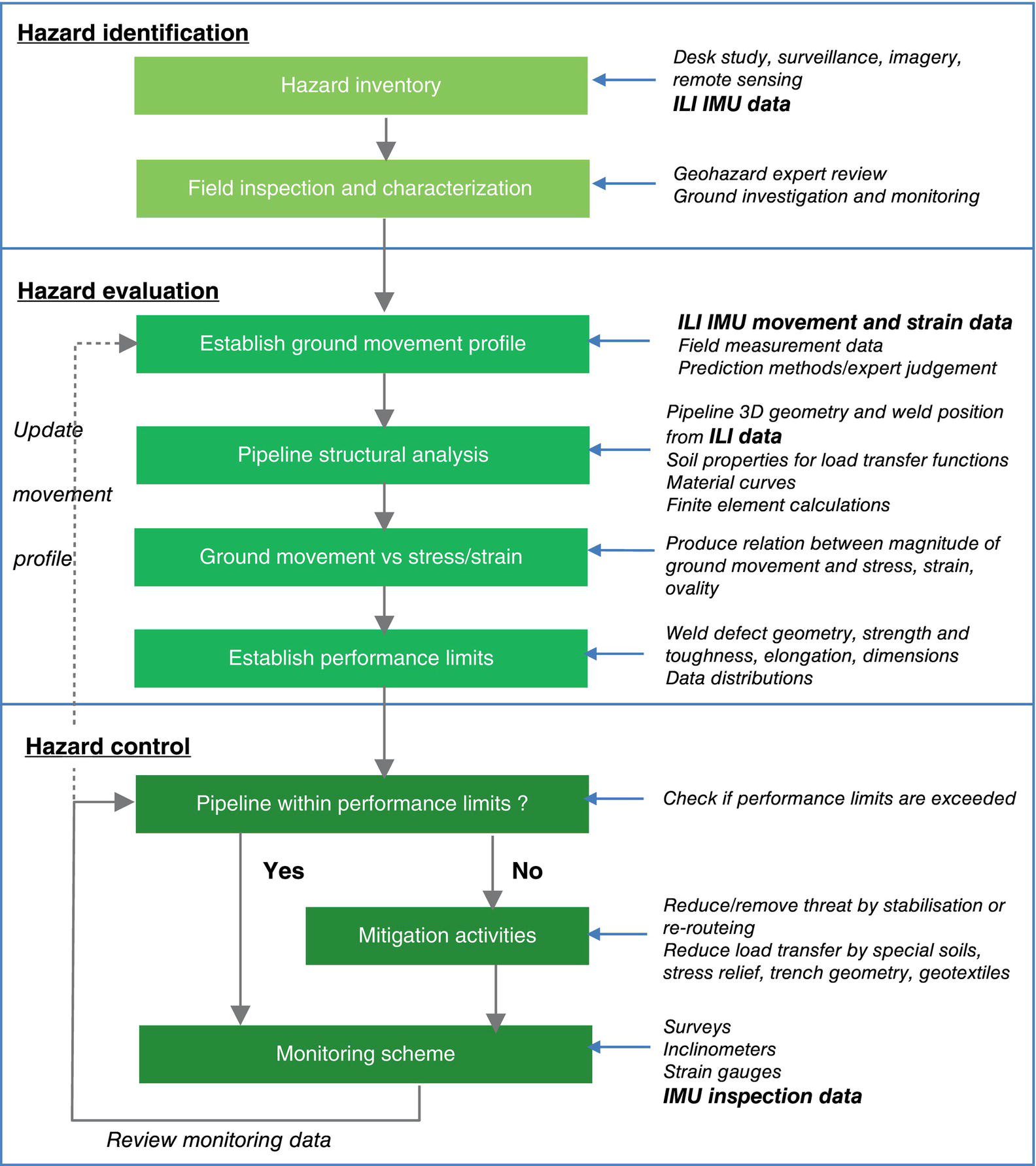 A content outlines a structured timeline for hazard identification and evaluation related to pipeline integrity. Key processes include desk studies, field inspections, expert reviews, and ground investigations. It emphasizes the importance of gathering I M U data and remote sensing for monitoring ground movement. Various assessment methods are highlighted, focusing on the relationship between ground movement and stress or strain in pipelines, along with performance limits for welds. A guided decision-making process helps determine if mitigation actions are necessary based on identified threats.