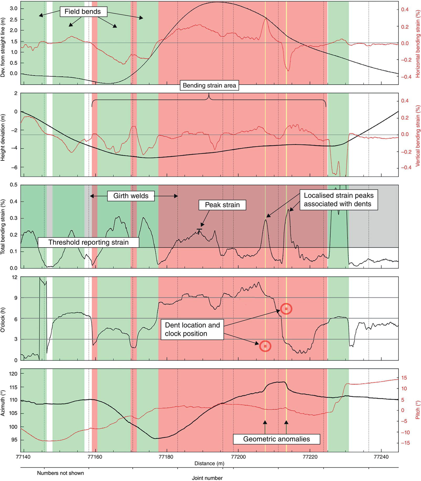 A diagram consists of an engineering drawing focusing on field bends and associated measurements. It features various strain values represented in horizontal and vertical directions, with critical data points like threshold reporting strain and total bending strain highlighted. Localized strain peaks are marked near dent locations, accompanied by geometric anomalies denoted through specific joint numbers. Each element includes distances in meters and the corresponding clock positions for precise analysis.
