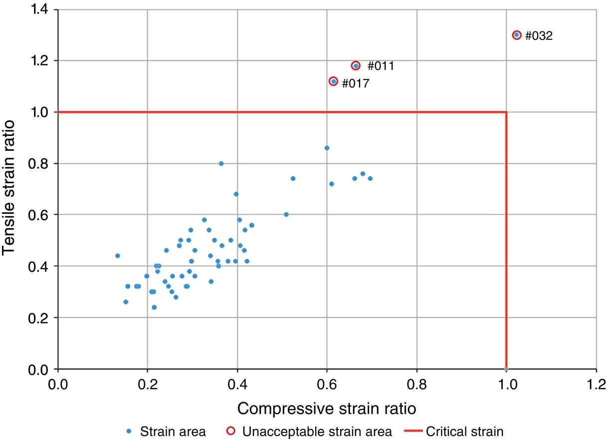 A chart represents a scatter plot correlating two types of strain ratios, tensile strain ratio and compressive strain ratio. The horizontal axis indicates compressive strain ratios ranging from zero to one point two, while the vertical axis tracks tensile strain ratios within the range of zero to one point four. Key areas are marked, including acceptable and unacceptable strain areas as well as critical strain levels. Numerical values are indicated along both axes, providing a clear framework for analysing the relationship between tensile and compressive strains based on specific measurements.