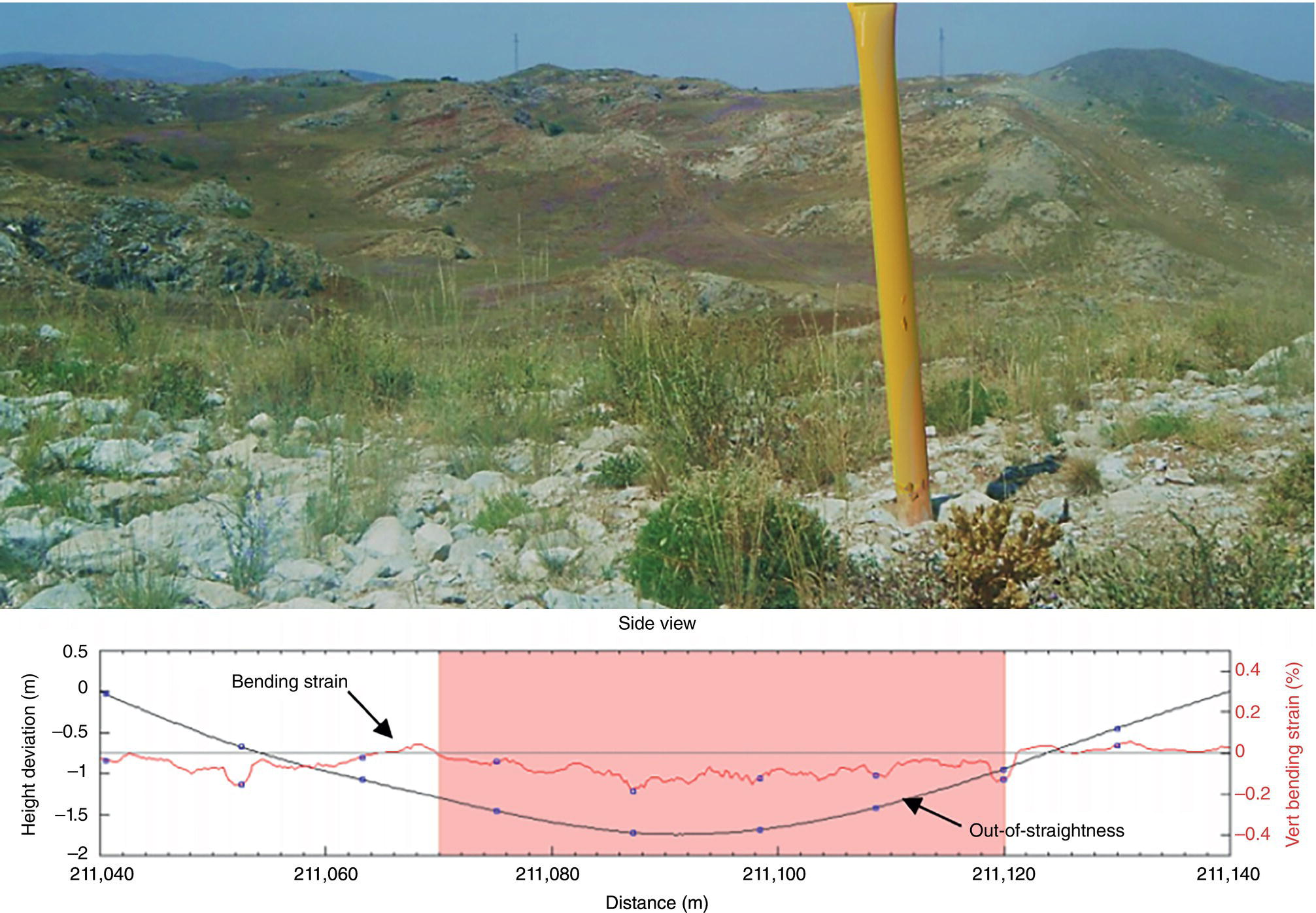 A diagram presents data related to bending strain and out-of-straightness in a specific context. The vertical axis represents height deviation in meters, while the horizontal axis indicates distance in meters. Percentages of vertical bending strain are illustrated alongside different measurements listed as points, including 211.040, 211.000, and others with slight variations. The focus lies on how these measurements correlate within the stated parameters. Various aspects of the diagram reflect quantitative analysis within an engineering or scientific framework concerning structural integrity or deformation metrics.