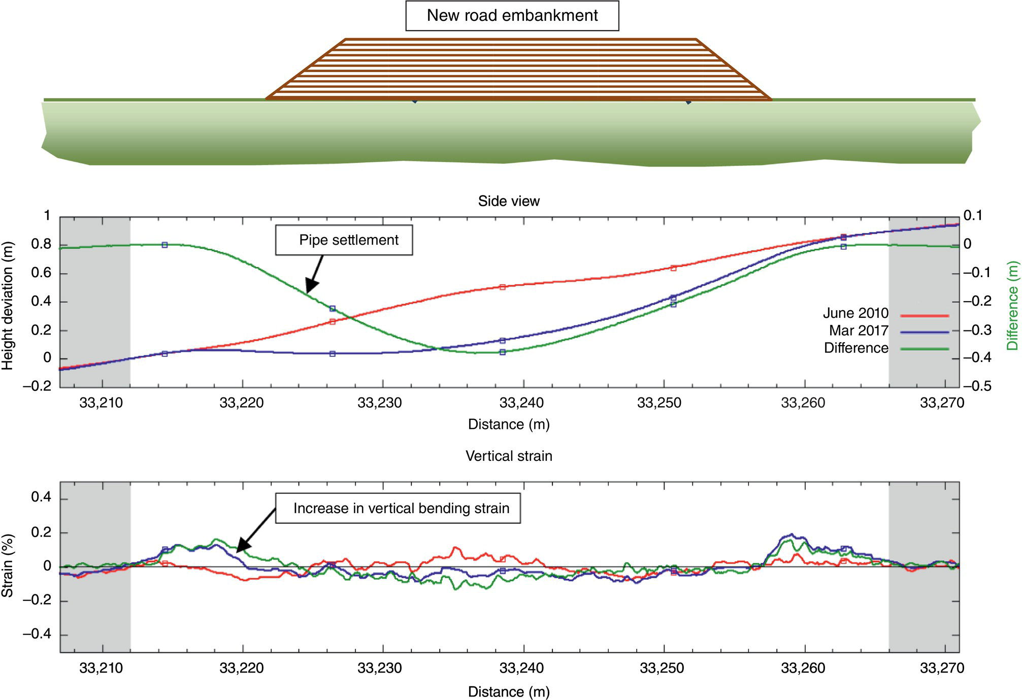 A diagram presents a side view of a road embankment with engineering details. It outlines measurements related to pipe settlement recorded on June Fourth, Two Thousand Ten, and March Two Thousand Seventeen. Significant data includes height deviations in meters, vertical strains, and an increase in vertical bending strain represented in percentages. The horizontal axis indicates distance measured in meters while the vertical axis illustrates height deviations and strain variabilities within specified ranges.