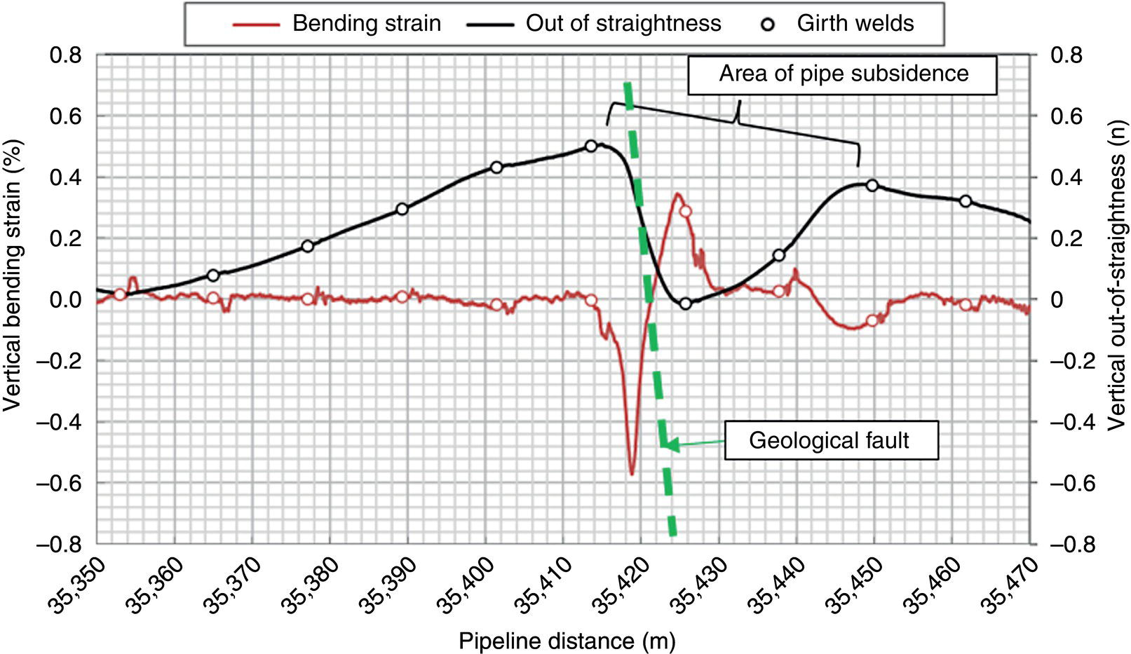 A chart presents data on bending strain percentages in relation to vertical out-of-straightness across a pipeline distance measured in meters. Key points include areas of pipe subsidence at 0.8 and girth welds at 0.6, with the vertical bending strain ranging between negative four hundred and positive eight hundred percent. A geological fault is indicated, alongside various measurements of out-of-straightness. The horizontal axis represents pipeline distance while the vertical axis details vertical bending strain and related metrics like geological fault effects.