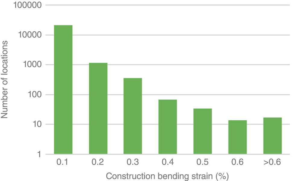 A content includes a bar chart representing construction bending strain measured in percentage. The vertical axis indicates the number of locations, ranging from zero to one hundred thousand, with key intervals labelled. The horizontal axis details varying percentages of bending strain, spanning from point one to greater than point six. Numerals are prominently featured alongside a structured layout that emphasizes clarity and organization in presenting data points related to construction standards or evaluations. Text elements include clear design and typography characteristics.