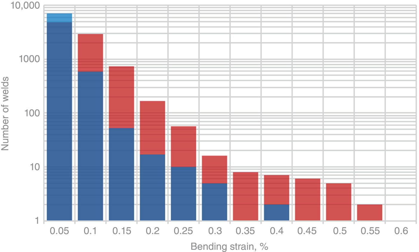 A chart presents a bar graph illustrating the relationship between bending strain percentage and the number of welds. The vertical axis indicates the number of welds, ranging from 0 to 10,000, while the horizontal axis represents bending strain percentages from 0.05 to 0.6 in increments of 0.05. Each bar corresponds to a specific measurement, reflecting how bending strain varies with weld count in a systematic way. The overall layout emphasizes data trends through precise numeric scaling and clearly defined categorical divisions for easy interpretation.