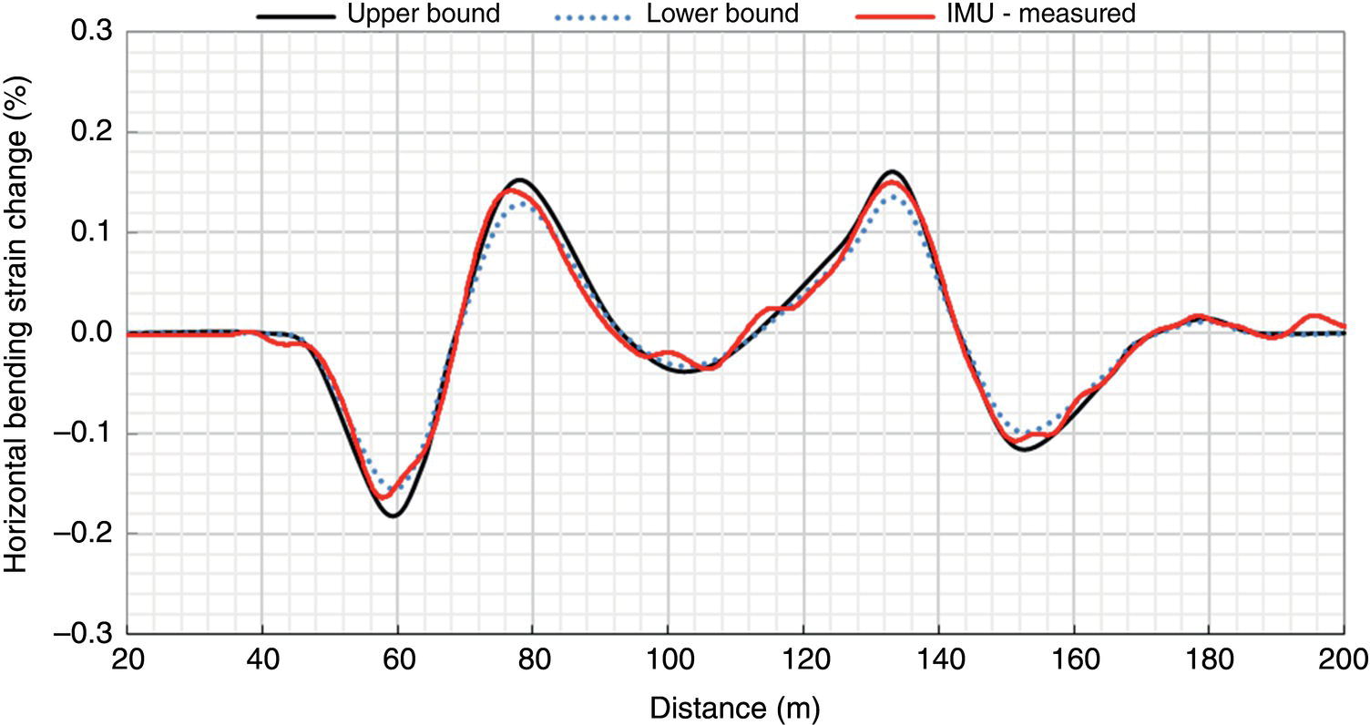 A line chart represents horizontal bending strain change measured along a distance in meters. The vertical axis indicates the strain percentage, ranging from negative 0.3 to positive 0.3, with upper and lower bounds marked. Data points reflect I M U measurements over specific distances from 0 to 200 meters, with values indicating varying levels of strain along this distance. Marked intervals of 20 meters allow for a clearer understanding of the changes in bending strain across the defined range. Various elements are included like text annotations for context.