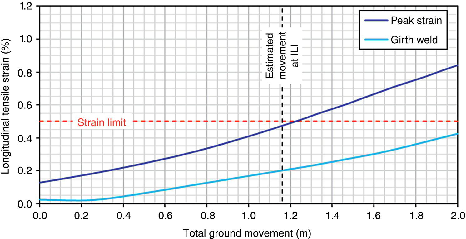 A line chart presents data with longitudinal tensile strain percentages on the vertical axis, ranging from zero to one point two. The horizontal axis represents total ground movement in meters, extending from zero to two. Key points indicate peak strain at one point two and a girth weld at one. An estimated movement mark highlights a strain limit of zero point six, while values decrease proportionally toward lower strains as ground movement increases. Data trends exhibit clarity across varying limits and measurements relevant to the subject matter.