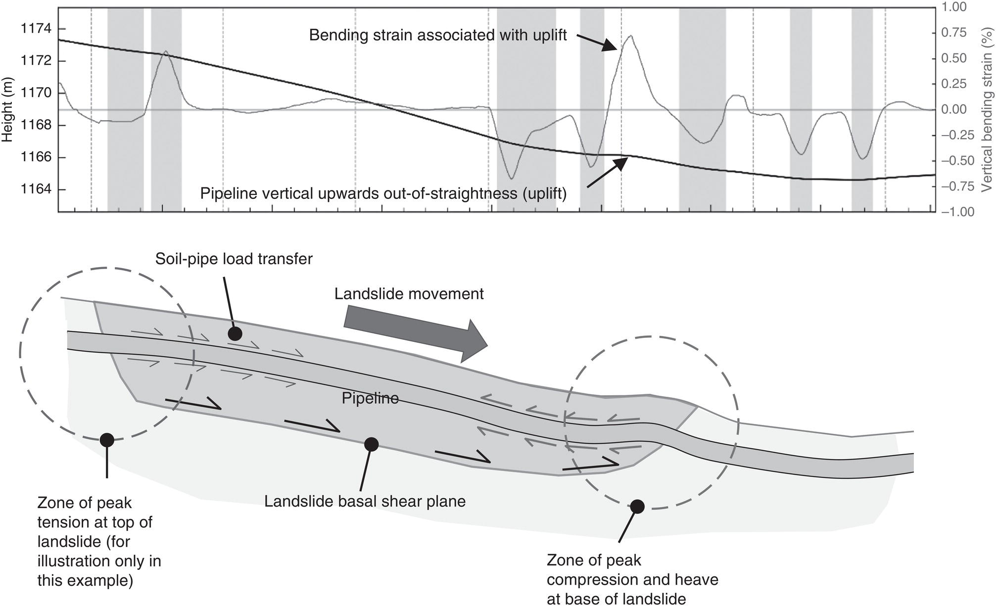 A diagram presents a technical drawing featuring the bending strain associated with uplift. It includes various measurements, such as 0.50 and minus 0.25, indicating vertical bending strain levels and pipeline vertical upwards out-of-straightness due to uplift forces. A section highlights soil-pipe load transfer in relation to landslide movement, while another part illustrates tension at the top of the landslide and compression with heave at its base. Key areas noted include the zone of peak stress and landslide basal shear plane, providing insight into structural dynamics under certain conditions.