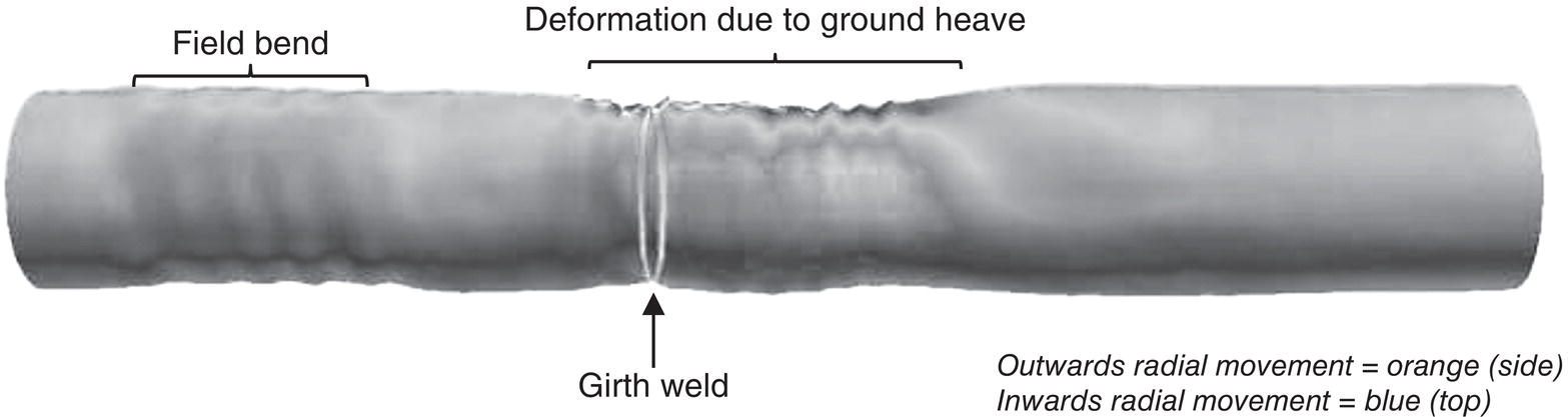 A diagram presents information about field bend, highlighting deformation caused by ground heave. Key elements include girth weld and two types of radial movements, outwards radial movement indicated in a colour on the side and inwards radial movement marked in another colour at the top. This visual representation assists in understanding the mechanics involved in structural changes due to environmental factors.