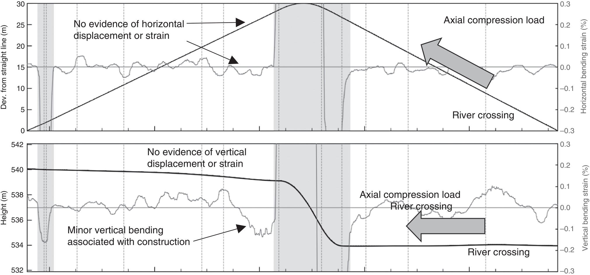 A diagram is an engineering drawing focused on structural analysis related to a river crossing. It outlines various loads and their effects, indicating there is no evidence of horizontal axial compression load displacement or strain. It also notes minimal vertical bending associated with construction activities. Key elements include a representation of the straight line for axial loads and markings for horizontal bending strain percentages, alongside indications of minor vertical displacement or strain linked to podal compression loads at the site.