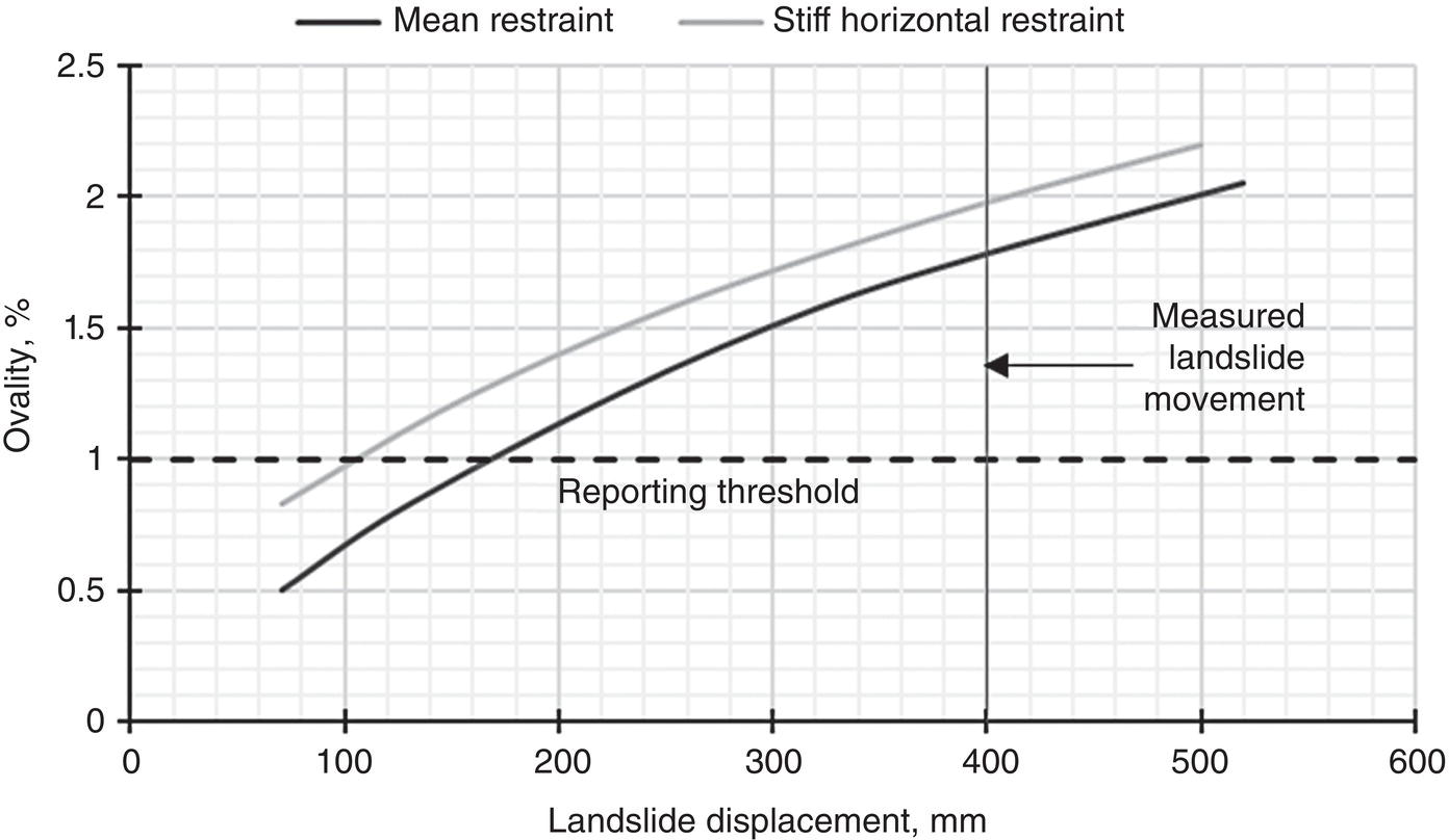 A chart features a graph illustrating data related to mean restraint and stiff horizontal restraint measured against landslide movement. The vertical axis represents values from zero to 2.5, while the horizontal axis tracks landslide displacement in millimetres ranging from zero to six hundred. A reporting threshold of 0.5 is indicated, as well as an ovality percentage benchmarked at one percent. Key numerical points are plotted along the lines, providing insight into the correlation between restraint and landslide displacement characteristics.