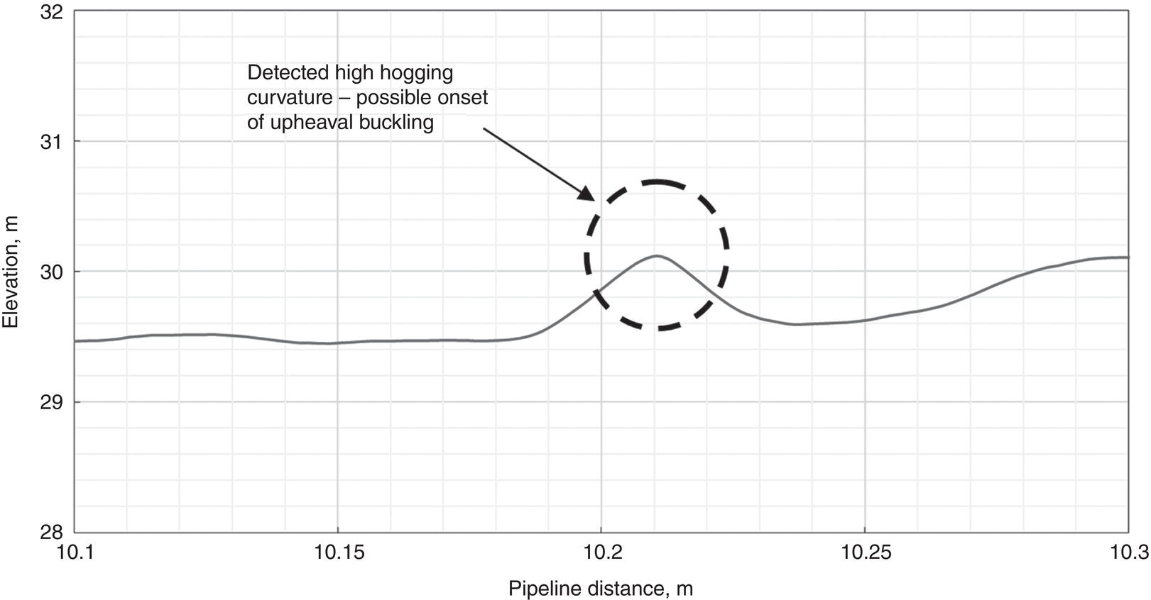 A diagram presents a plot of elevation in meters against pipeline distance in meters, highlighting detected high hogging curvature. It indicates the possible onset of upheaval buckling along certain points, with marked values at 31, 30, and featuring additional levels between 10.1 and 10.3. The layout includes lines connecting data points and accompanying text that emphasizes critical measurements and findings relevant to pipeline behaviour under stress conditions.