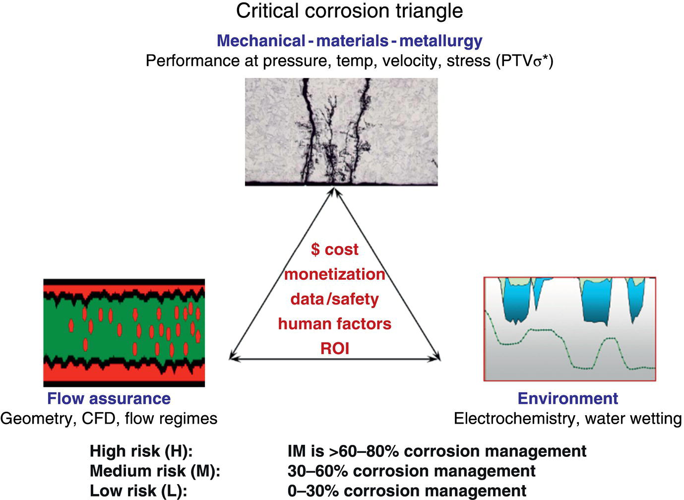 A diagram titled Critical Corrosion Triangle illustrates the interrelationship between mechanical factors, materials, and metallurgy concerning corrosion management. It outlines performance parameters like pressure, temperature, velocity, and stress, alongside considerations for cost and monetization. The triangle categorizes risk levels into high, medium, and low. Various elements such as data or safety, human factors, R O I, flow assurance, environment impacts, geometry with C F D flow regimes, electrochemistry regarding water wetting are included in the analysis.