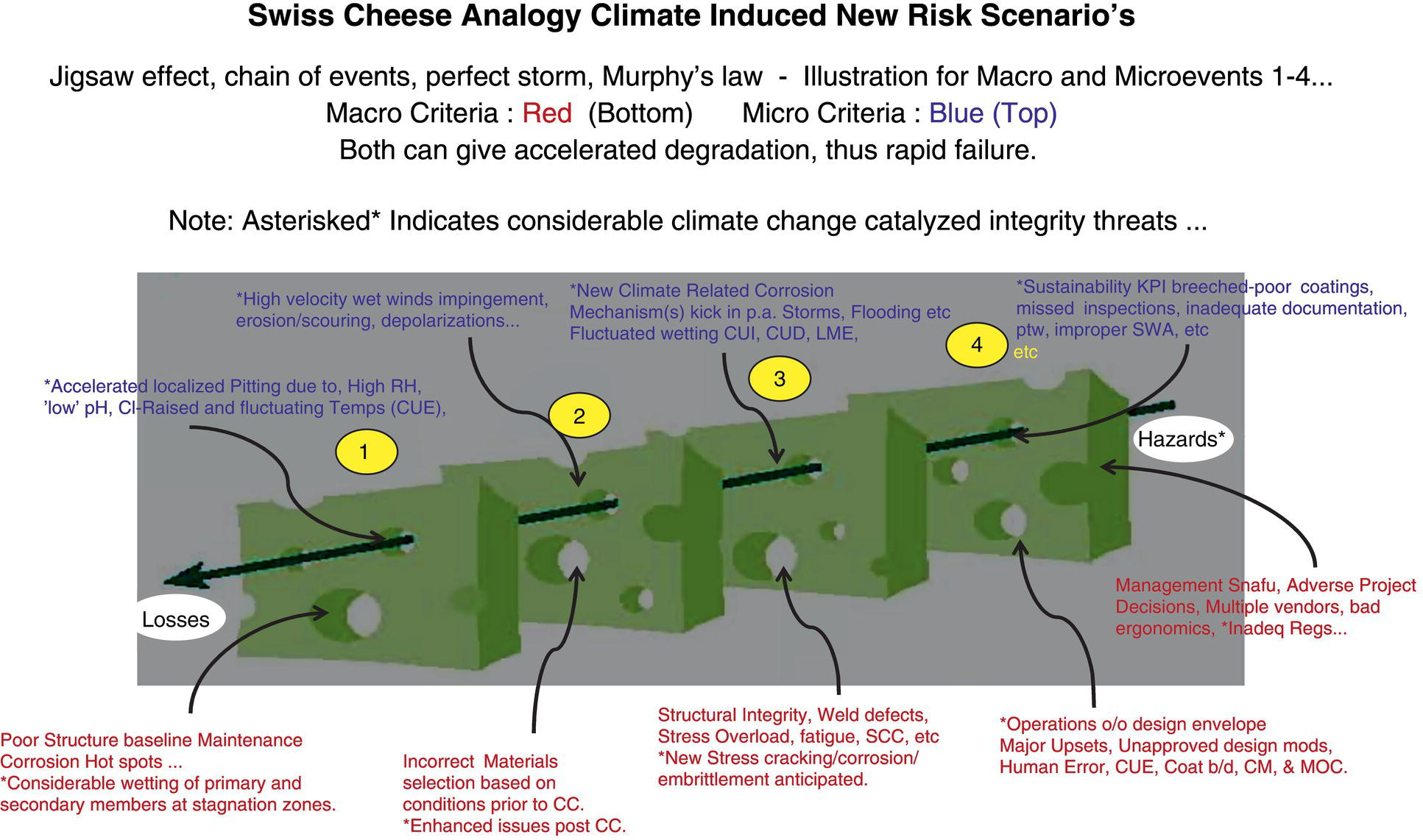 A diagram presents the Swiss Cheese Analogy concerning climate-induced risks. It highlights macro and micro criteria, represented in red and blue respectively, illustrating how these factors can lead to accelerated degradation and rapid failure. Numerous aspects are addressed, including climate-related corrosion, poor sustainability K P I, structural integrity threats such as weld defects and stress overload. Additionally, there are references to management errors and design modifications that may hinder operational efficiency in adverse conditions.