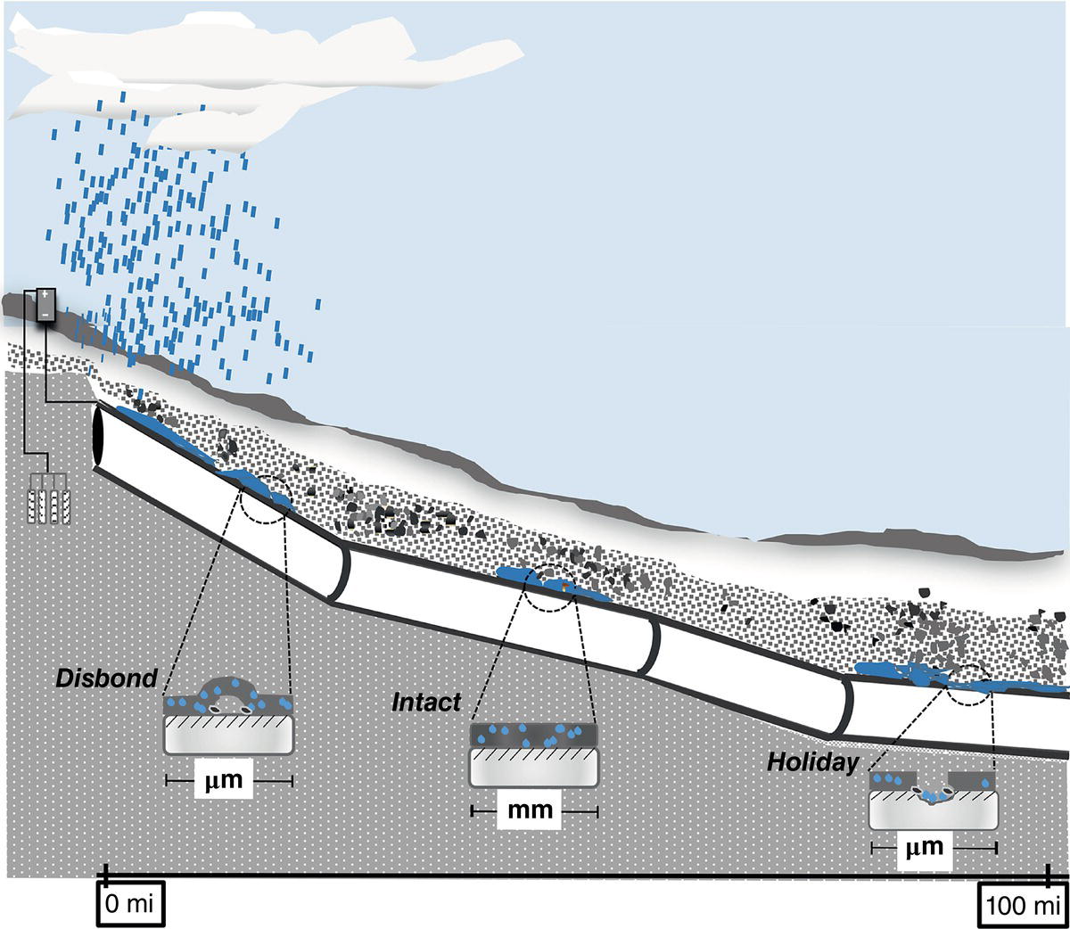 A content features a diagram related to engineering, focusing on terms such as Disbond, Intact, and Holiday. Measurement indicators range from one micrometre to 100 miles. The diagram likely includes various scales and annotations to clarify the different states or findings represented by the terms. Accompanying tags suggest it may contain elements typical of maps and technical texts, indicating its analytical nature within engineering or material science contexts.