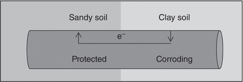 A graphical user interface presents a layout with various sections. Elements include sandy soil and clay soil, with the number one highlighted prominently. A visual indicator seems to display a progression or status related to protection, along with corroding elements. The text is organized in rectangles, featuring different font styles and sizes throughout the content. This arrangement suggests interaction points within an application focused on soil types and their characteristics while emphasizing important numerical data for user engagement.