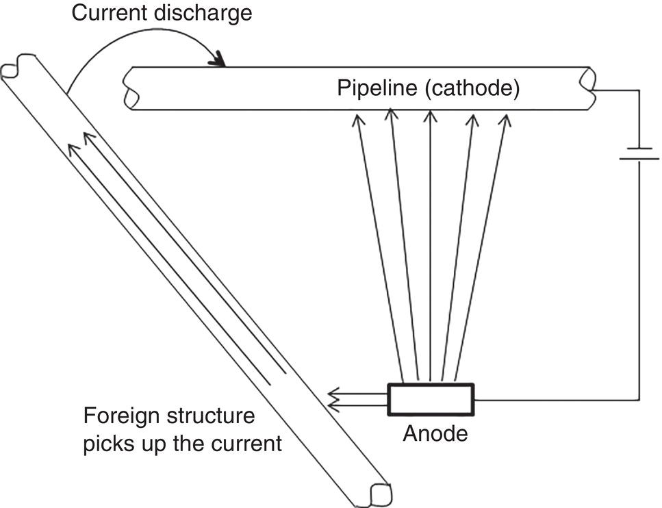 A diagram presents a representation of current discharge within a pipeline system. It features two main components, the cathode and anode, positioned in parallel. The foreign structure is highlighted as it picks up the current from the cathode, indicating its function in the overall system. Text labels and lines clearly define each part of the diagram, emphasizing their roles in electrical discharge processes. This structured layout aids in understanding how current flows between these elements within a pipeline contexts.