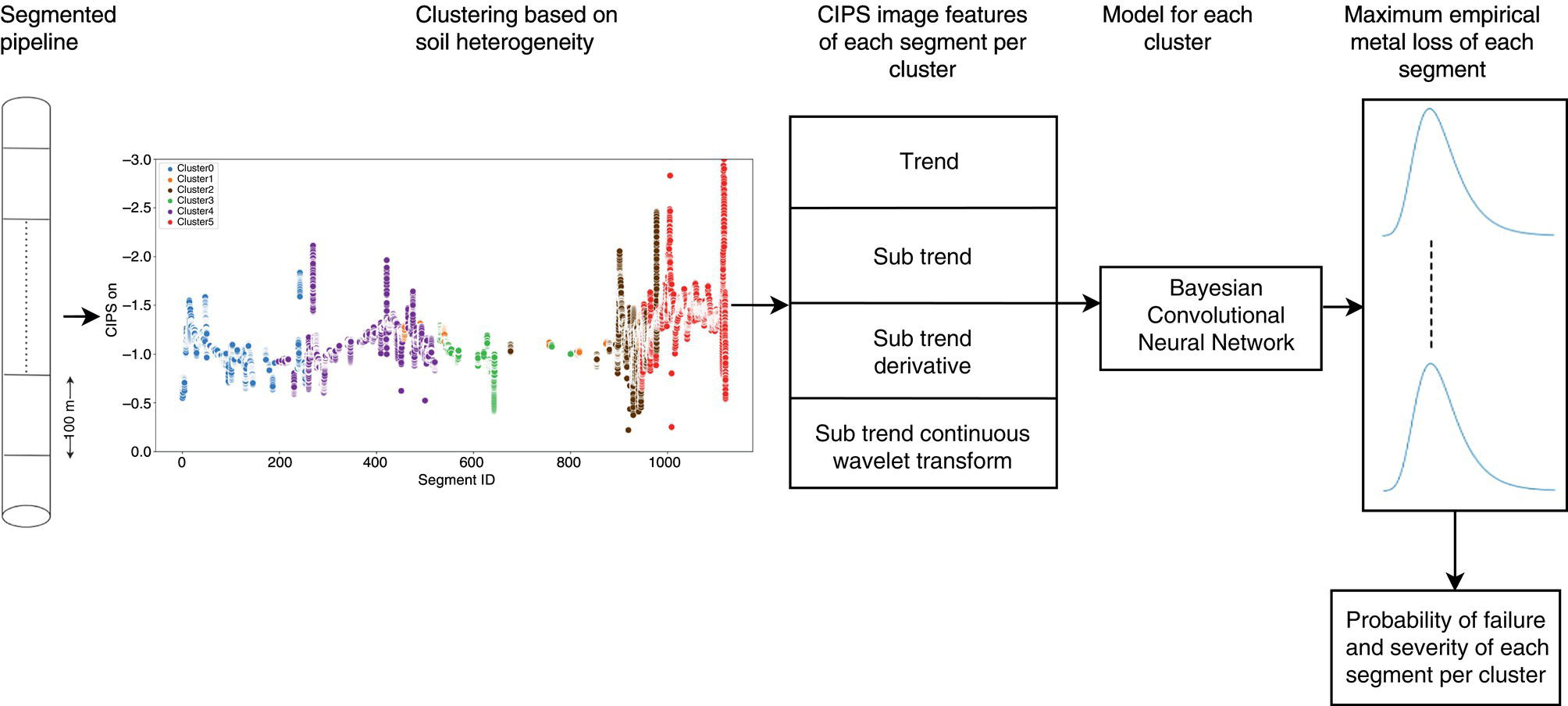 A framework of a segmented pipeline analysis process for assessing corrosion or material loss. It includes pipeline segmentation, soil-based clustering, C I P S feature extraction, Bayesian C N N modeling, metal loss estimation, and probability-based failure assessment for risk evaluation.