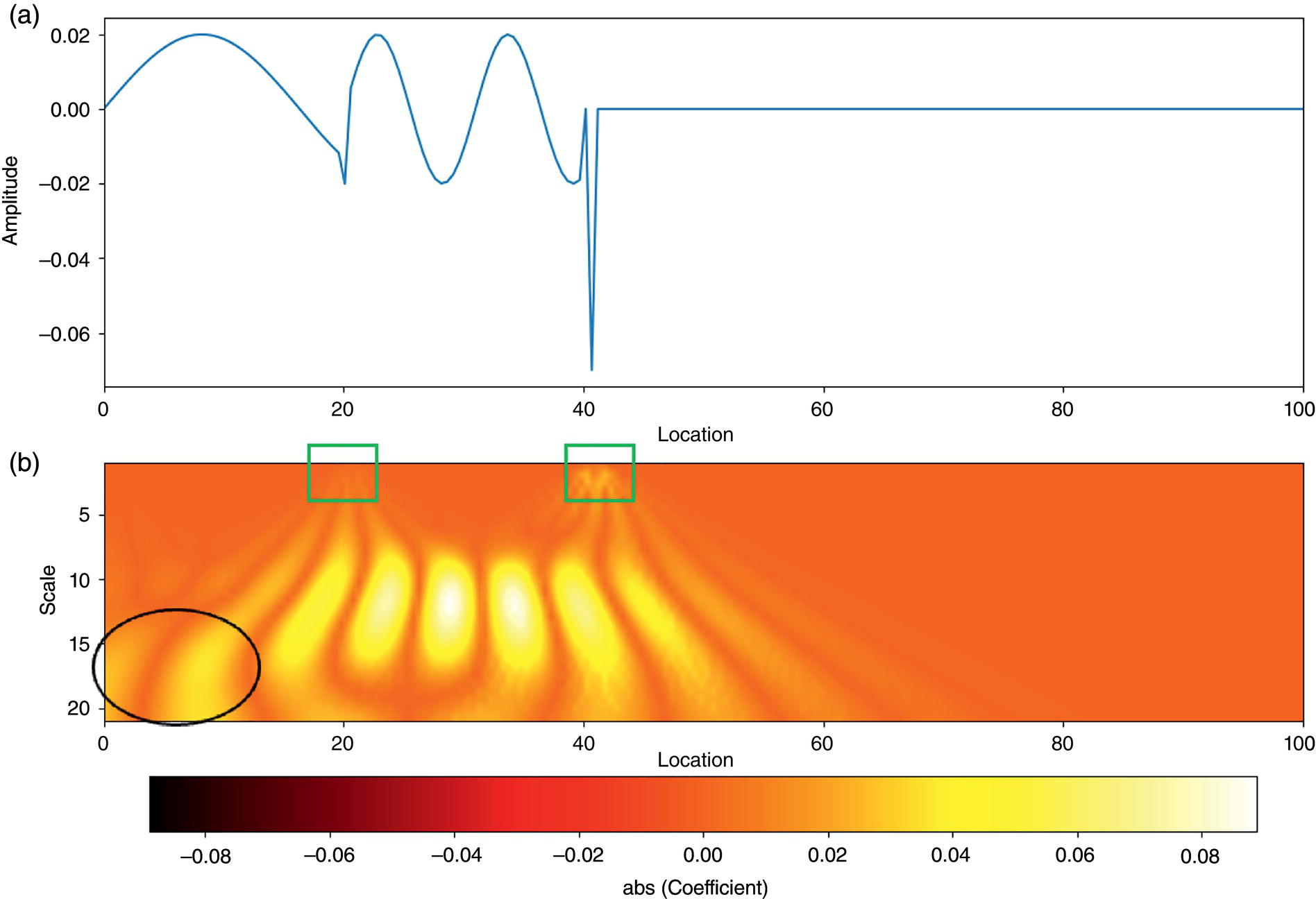Two plots. A. A signal showing amplitude fluctuations before dropping to zero after location 40. B. A scalogram displaying the wavelet transform, with color intensity representing wavelet coefficient magnitudes and outlined regions highlighting key signal features.