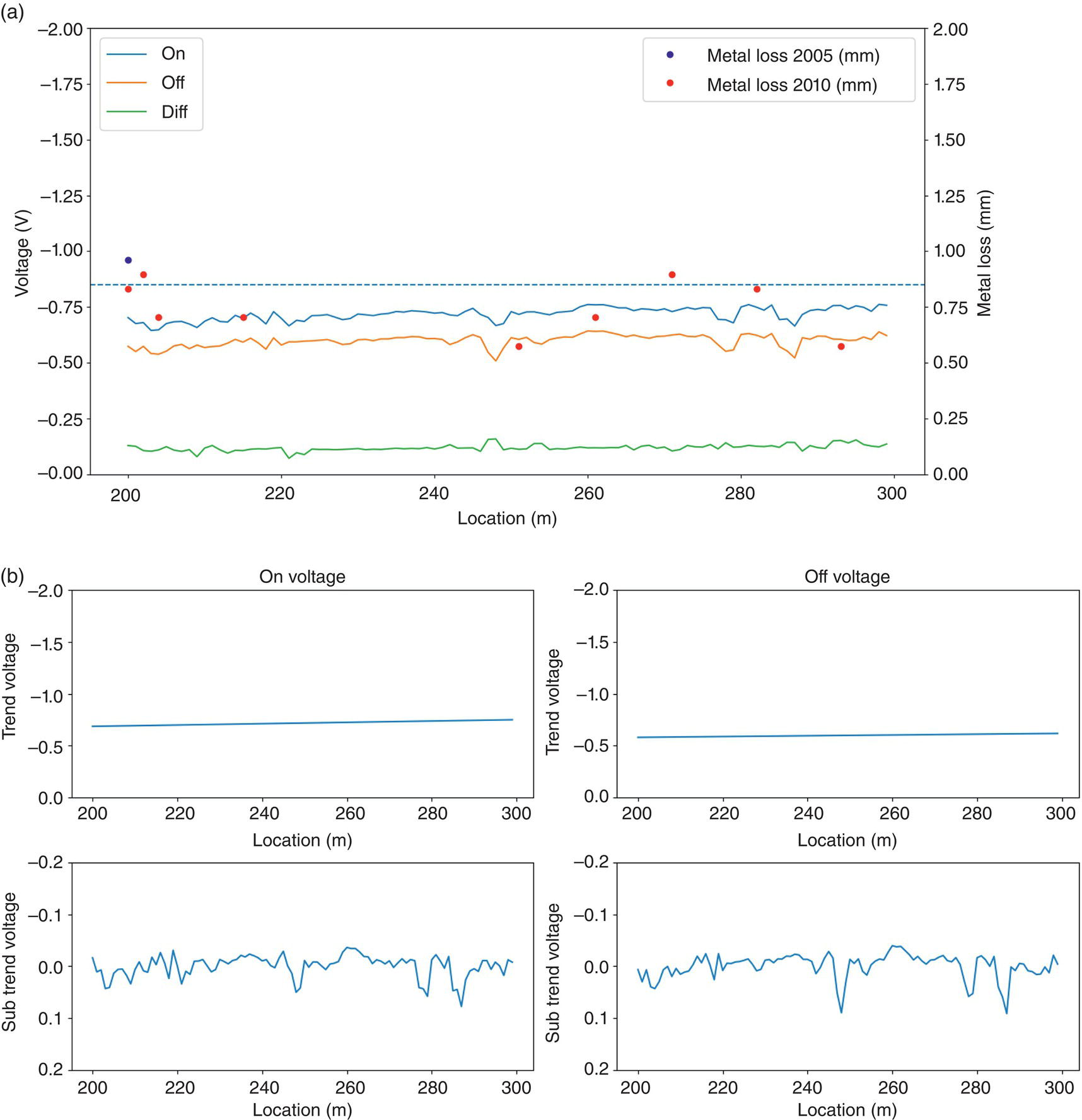 A set of graphs analyzing voltage and metal loss across locations. The top graph shows On and Off voltage readings, their difference, and metal loss data from 2005 and 2010. The lower graphs decompose voltage into trend and sub-trend components, highlighting overall patterns and fluctuations.