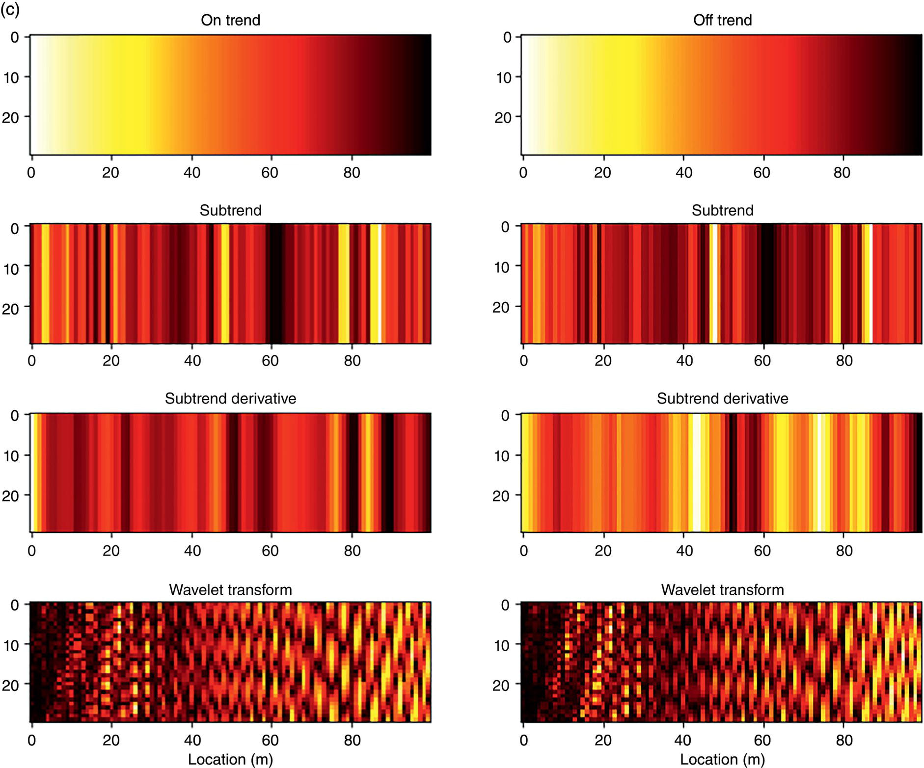 Multiple graphs of wavelet-based spatial data decomposition, showing a signal divided into on trend, off trend, subtrends, their derivatives, and the wavelet transform, highlighting spatial patterns and variations across different scales and locations.