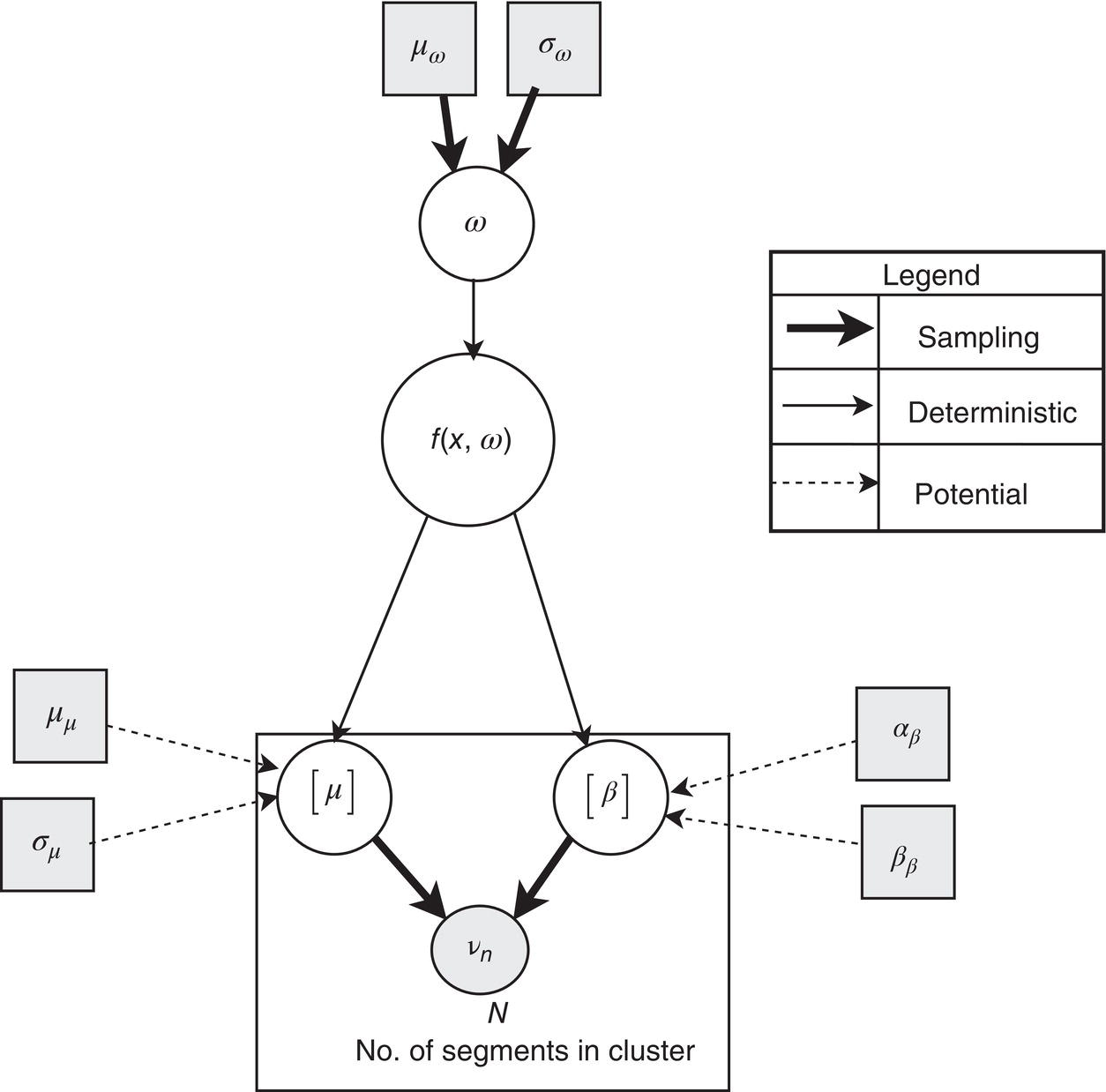 A Bayesian structural equation model for fixed-effects meta-analysis as a multiple-group S E M. It includes latent variables for true effect size, mean, and precision, with observed effect sizes per segment. Arrows indicate probabilistic, deterministic, and potential relationships.