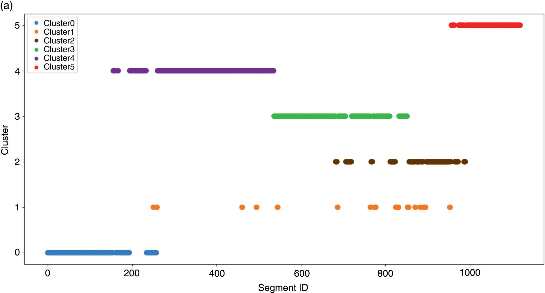 A scatter plot showing data clustering across segments, with Segment I D on the x-axis and Cluster number on the y-axis. Colored dots represent clustered data points, highlighting distributions, such as Segment I Ds 250 to 500 predominantly in Cluster 4.