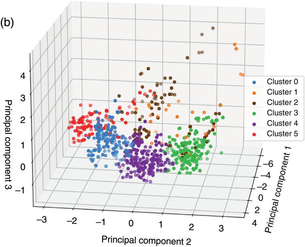 A 3 D scatterplot visualizing data points based on three principal components, with position determined by Principal Components 1, 2, and 3. Colored dots indicate clusters, highlighting groupings and relationships between components.