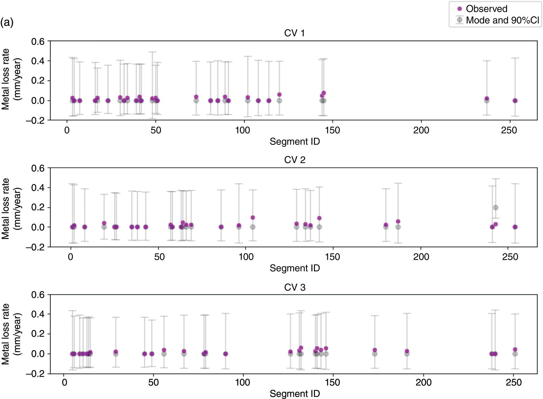 Three scatter plots labeled C V 1, C V 2, and C V 3 show Metal loss rate in millimeter per year versus segment I D. Dots represent observed rates, with vertical lines indicating mode and 90 percent confidence intervals.
